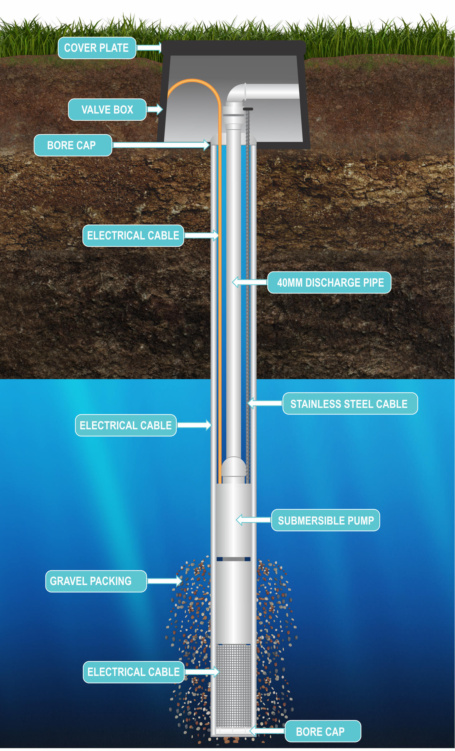 The Bore Process Water Boring process Mornington Peninsula Borewell